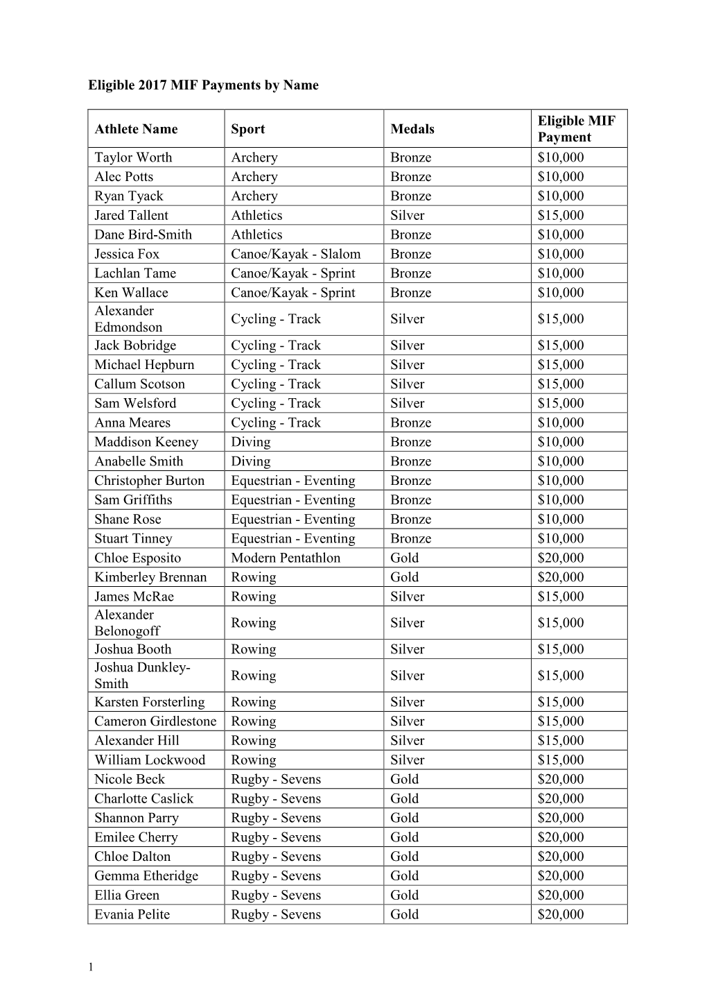 Eligible 2017 MIF Payments by Name Athlete Name