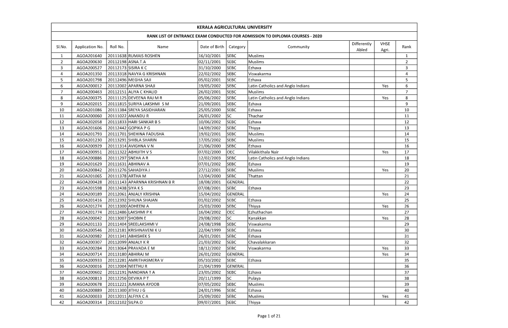 RANK LIST of ENTRANCE EXAM CONDUCTED for ADMISSION to DIPLOMA COURSES - 2020 Diﬀerently VHSE Sl.No