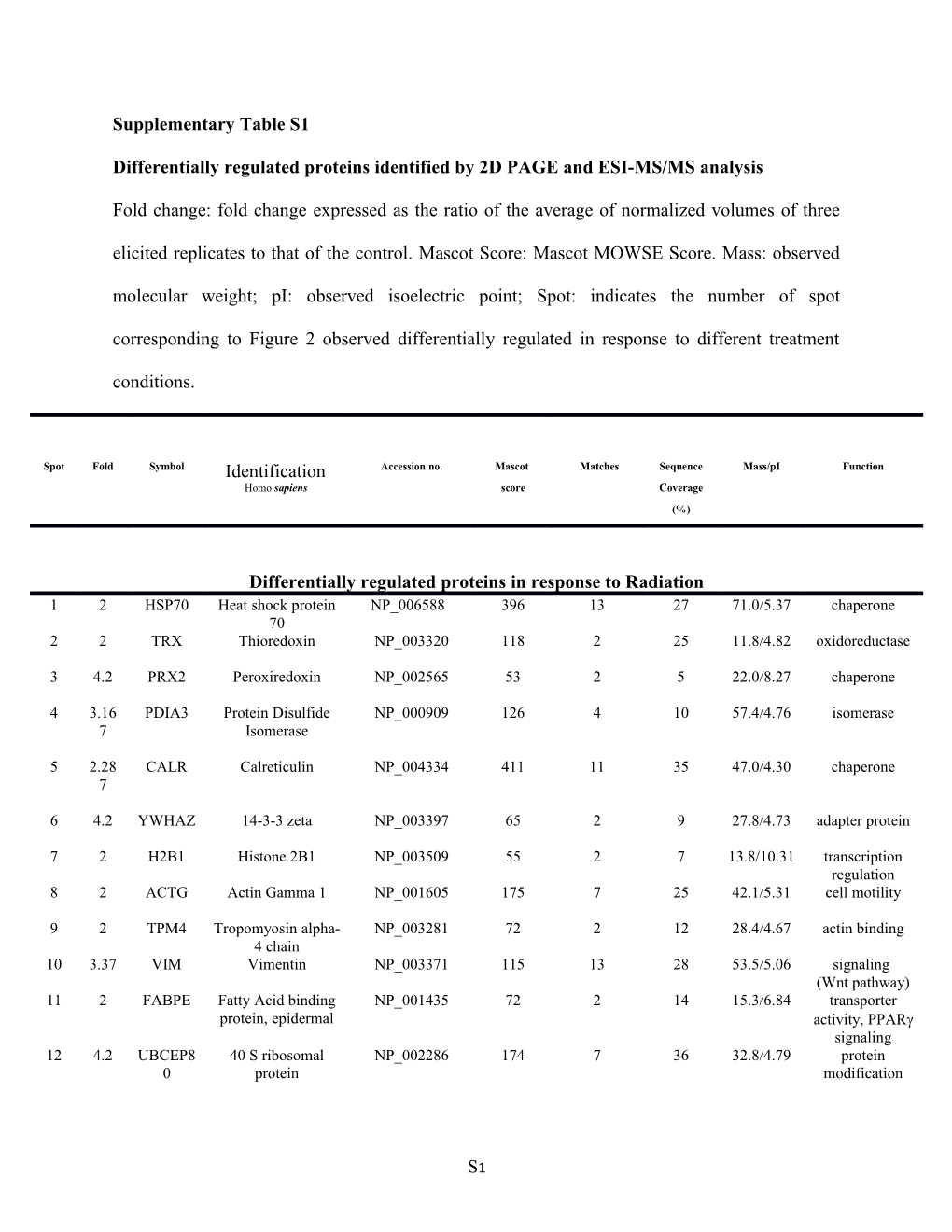 Differentially Regulated Proteins Identified by 2D PAGE and ESI-MS/MS Analysis