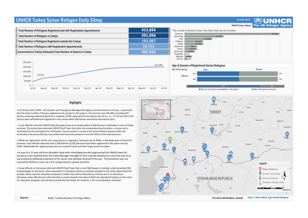 UNHCR Turkey Syria Sitrep