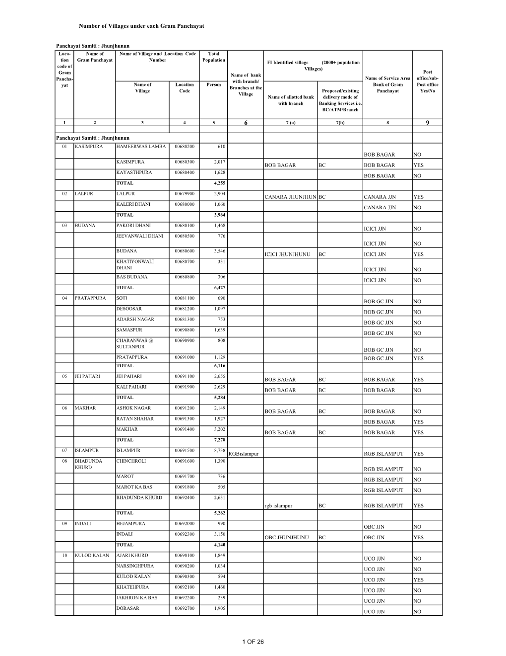 Number of Villages Under Each Gram Panchayat