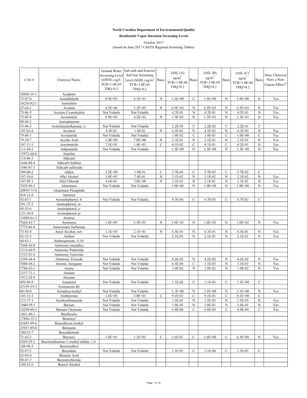 (GWSL) Ug/L TCR=1.0E-05 THQ=0.2 Sub-Slab and Exterior