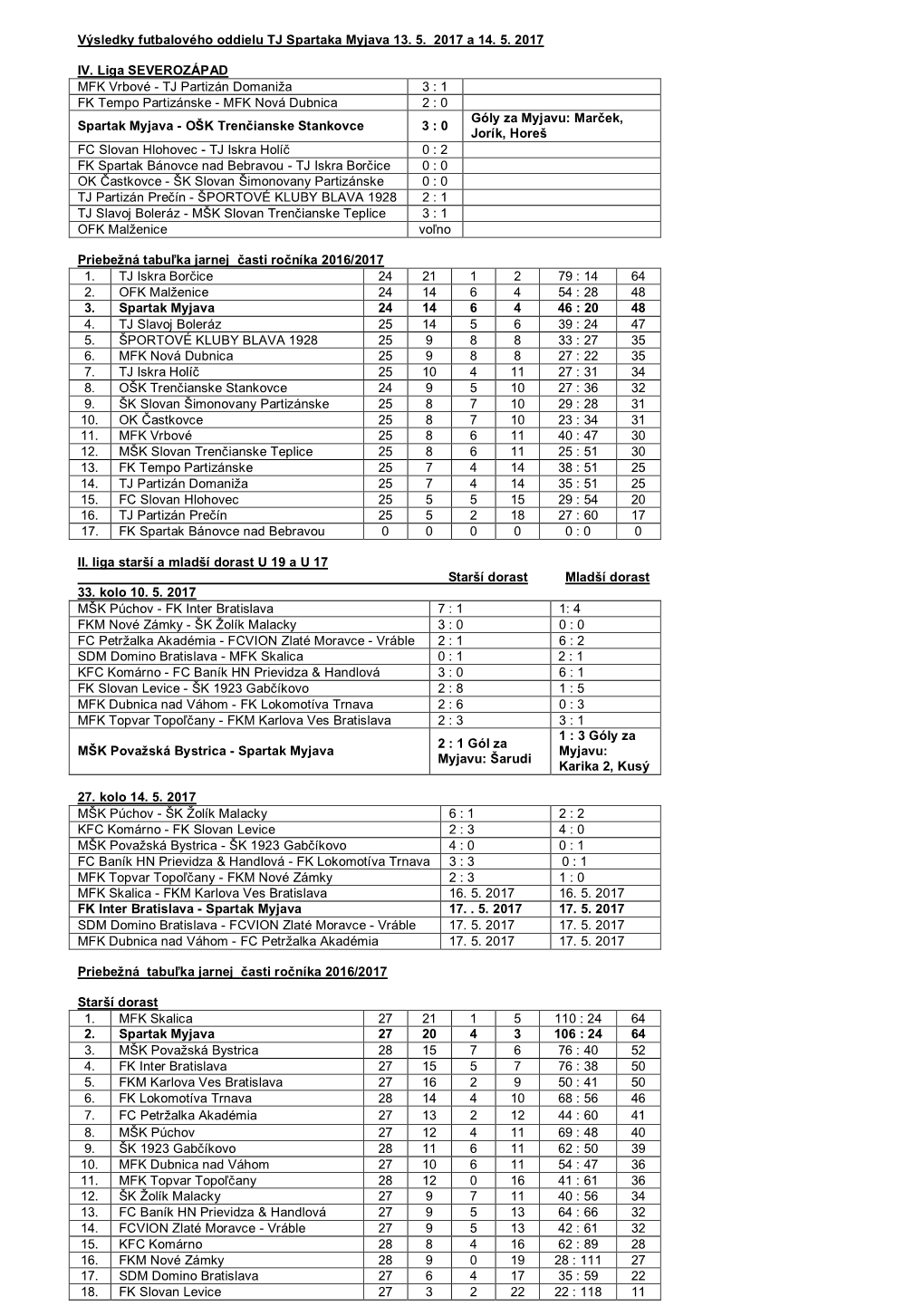 Výsledky Futbalového Oddielu TJ Spartaka Myjava 13. 5. 2017 a 14. 5. 2017 IV. Liga SEVEROZÁPAD MFK Vrbové