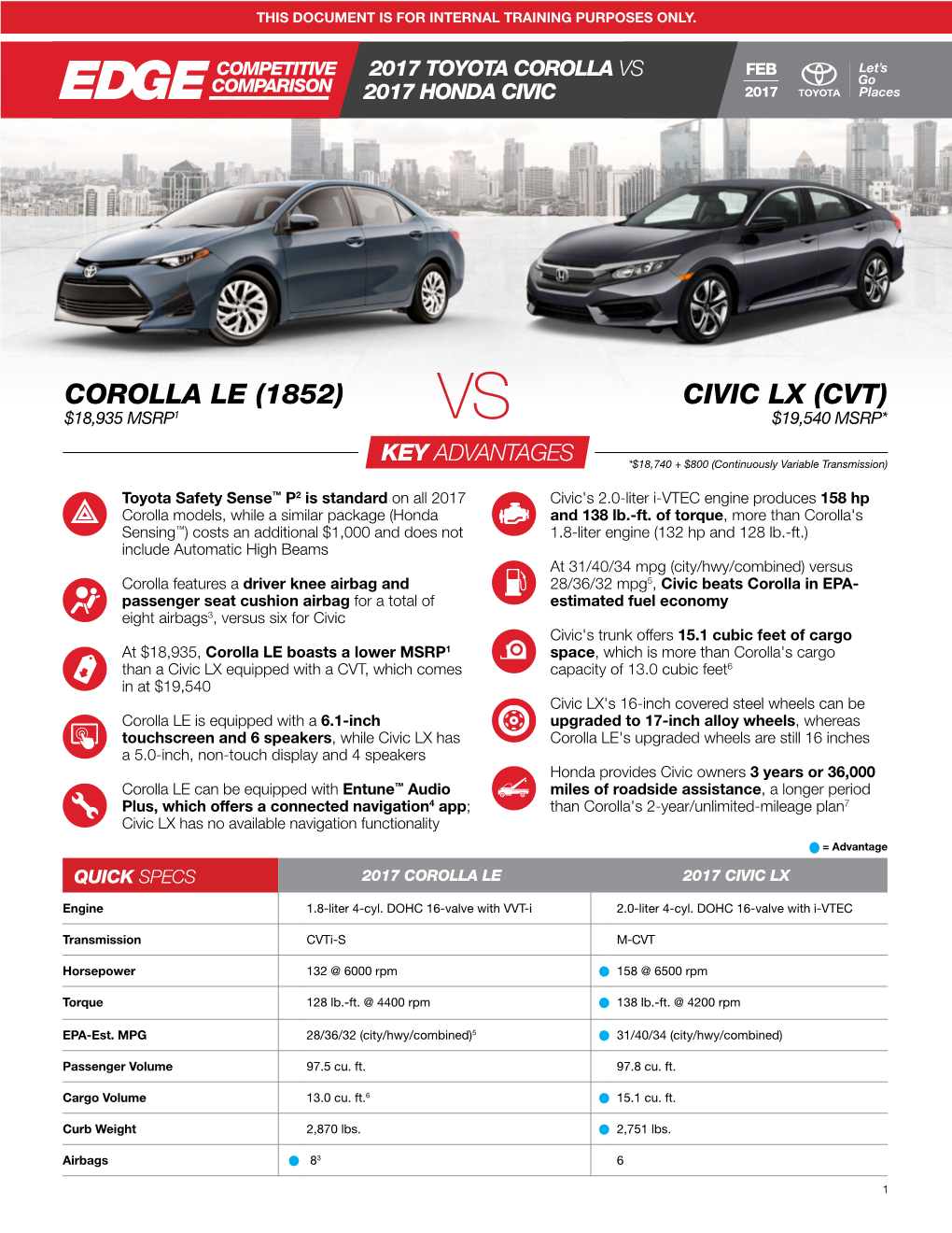 Corolla Le (1852) Civic Lx (Cvt) $18,935 Msrp1 Vs $19,540 Msrp*