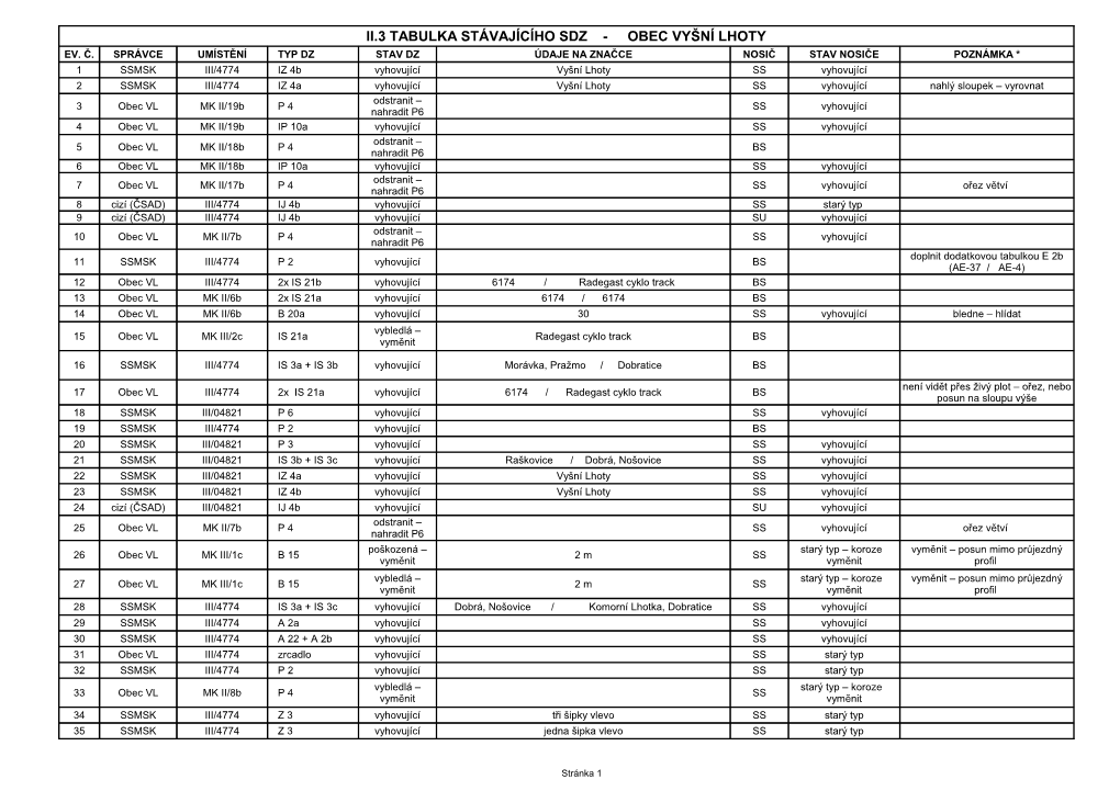 Ii.3 Tabulka Stávajícího Sdz - Obec Vyšní Lhoty Ev