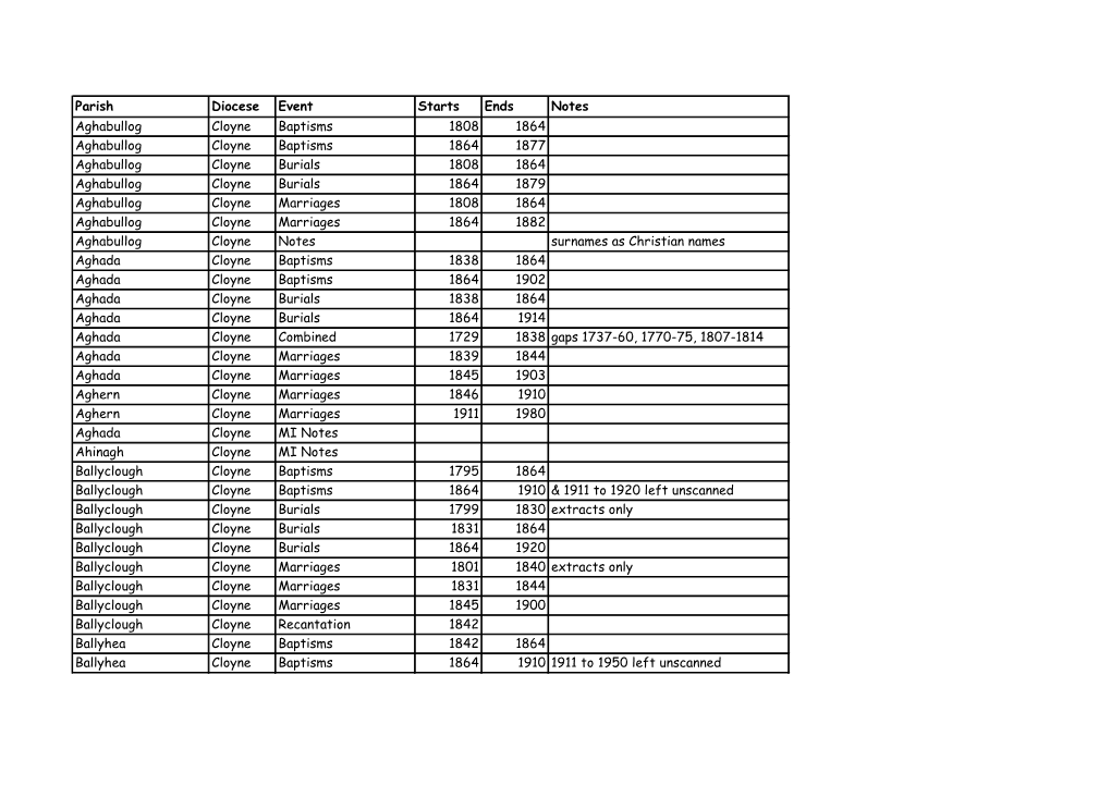 Parish Diocese Event Starts Ends Notes Aghabullog Cloyne Baptisms