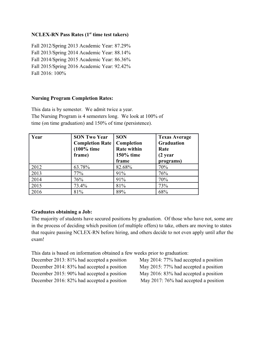 NCLEX-RN Pass Rates (1St Time Test Takers)