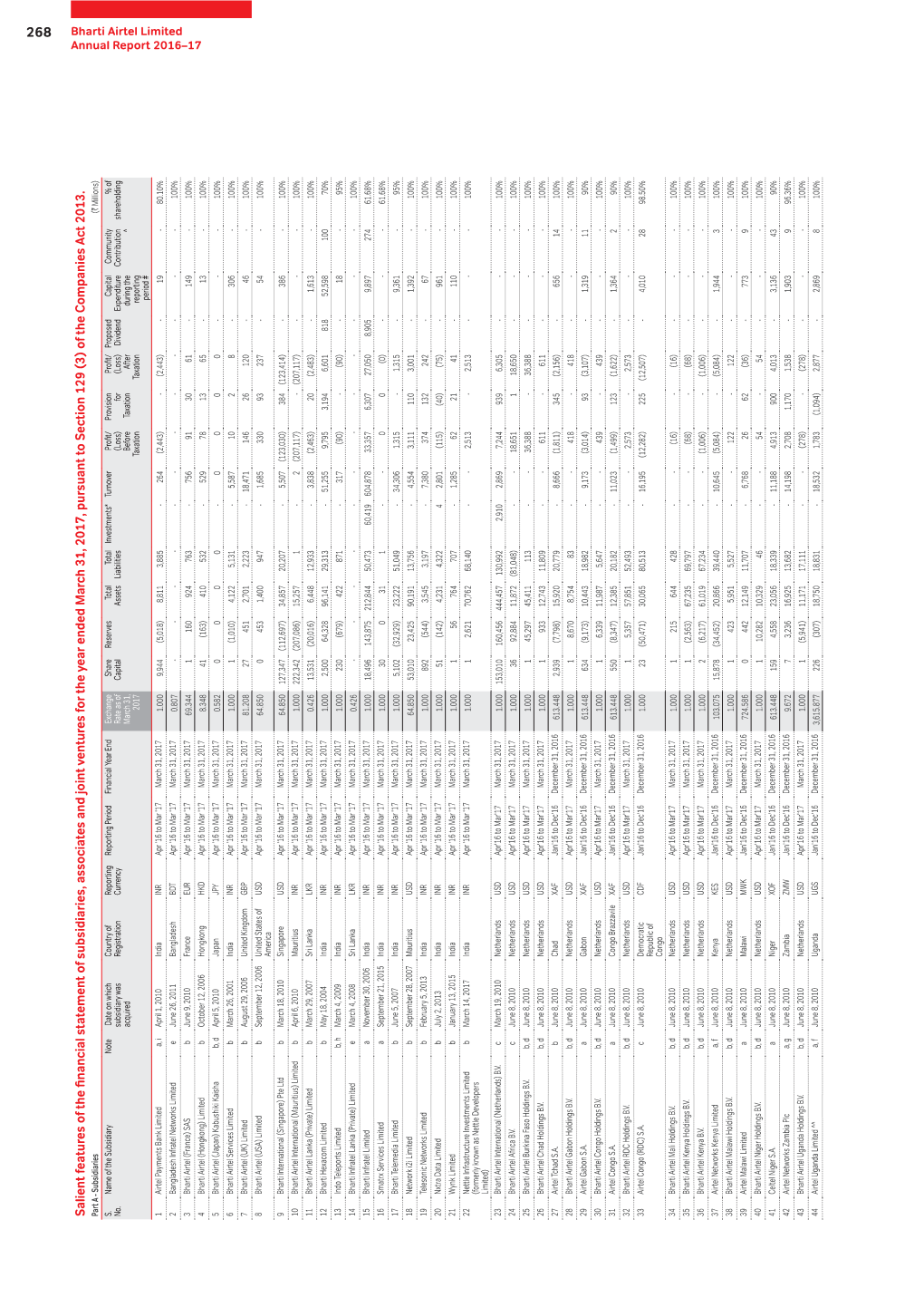 Salient Features of the Financial Statement of Subsidiaries