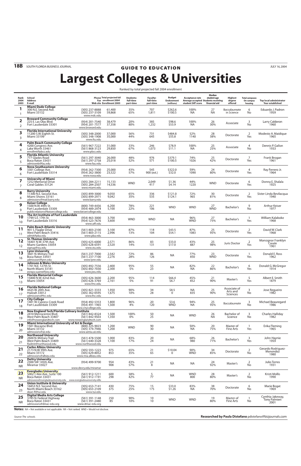 7.16 18B Colleges/Universities