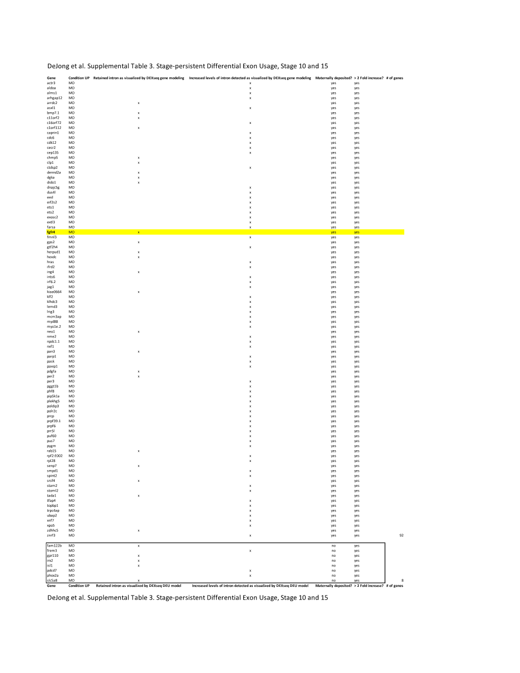 Supplemental Table 3. Stage-Persistent Differential Exon Usage, Stage 10 and 15