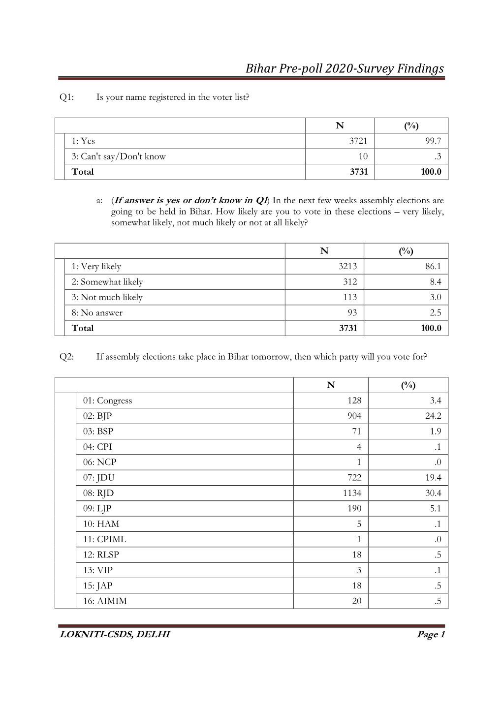 Bihar Prepoll 2020-Survey Findings