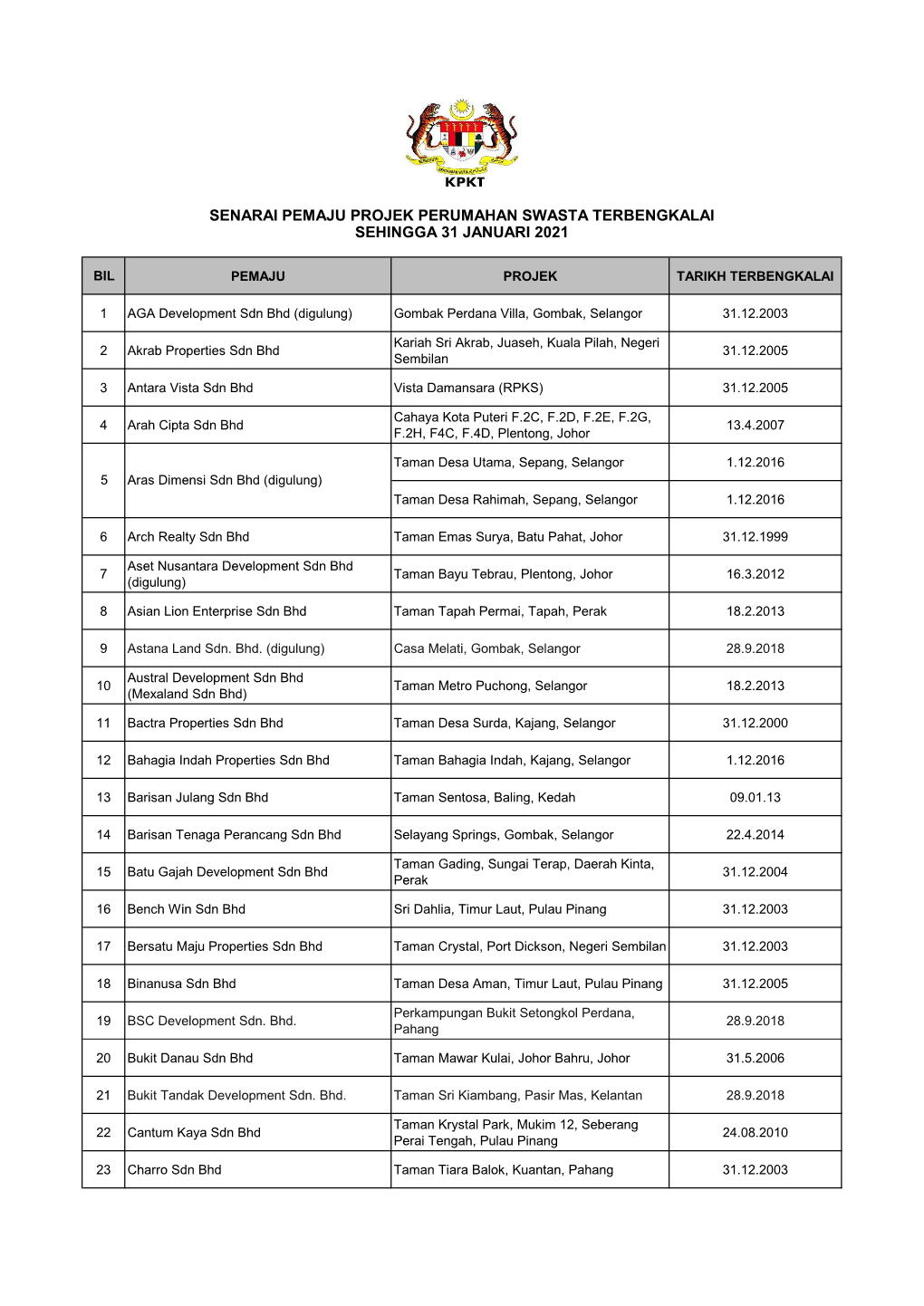 Senarai Pemaju Projek Perumahan Swasta Terbengkalai Sehingga 31 Januari 2021