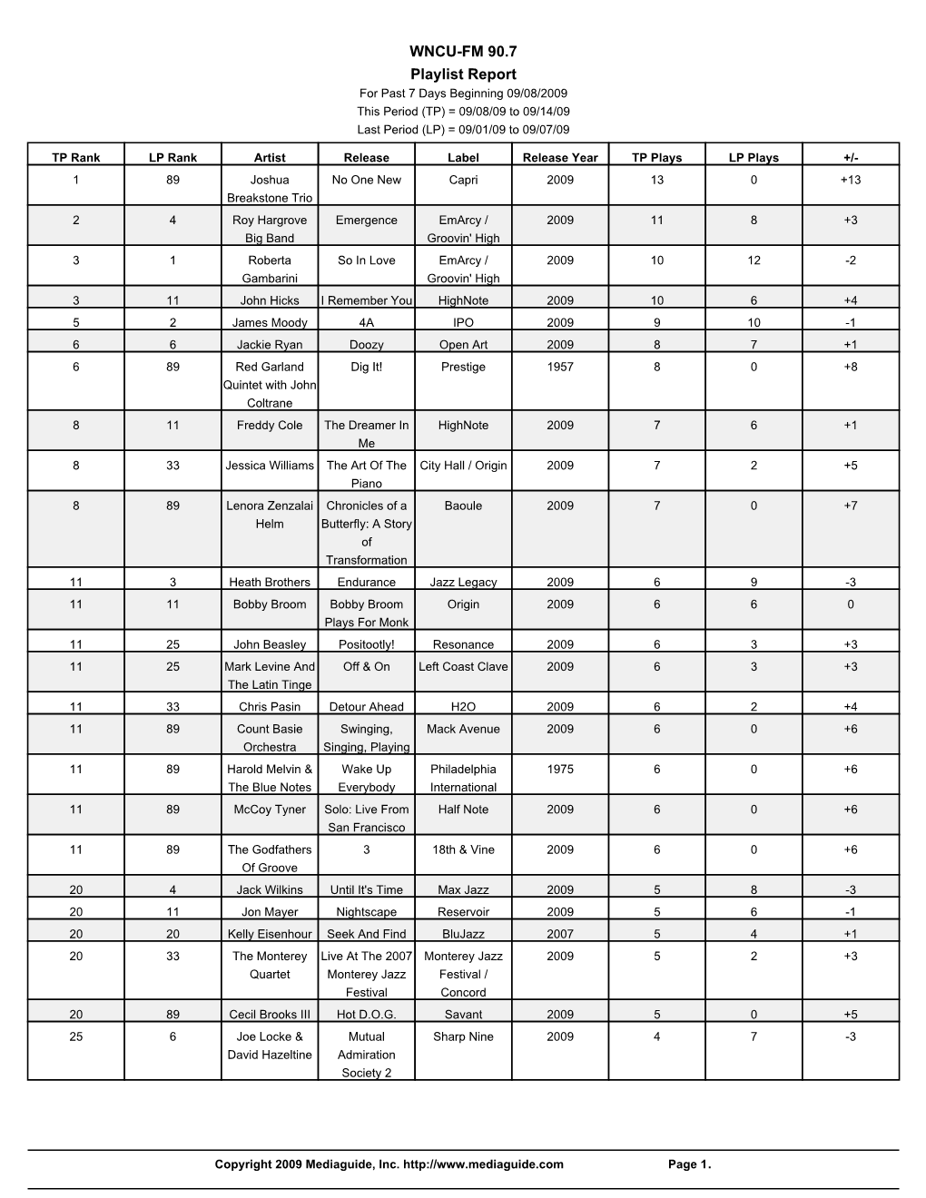 WNCU-FM 90.7 Playlist Report for Past 7 Days Beginning 09/08/2009 This Period (TP) = 09/08/09 to 09/14/09 Last Period (LP) = 09/01/09 to 09/07/09