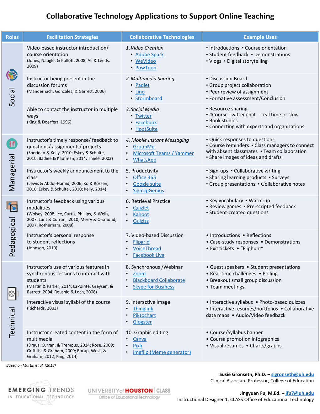 Collaborative Technology Applications to Support Online Teaching