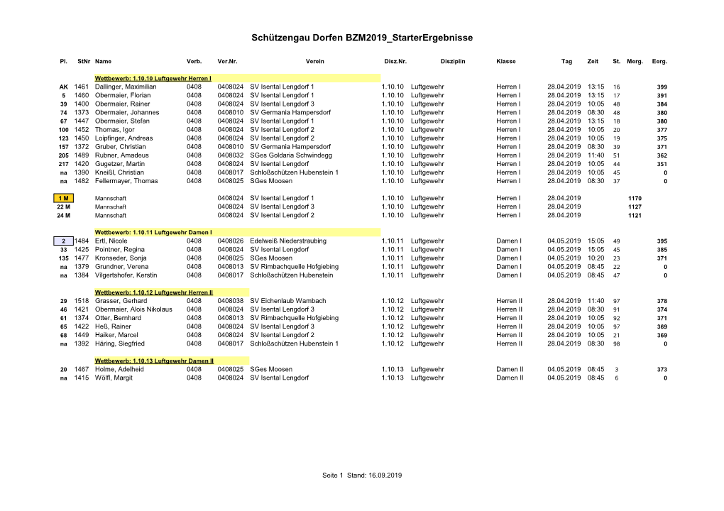 Schützengau Dorfen BZM2019 Starterergebnisse