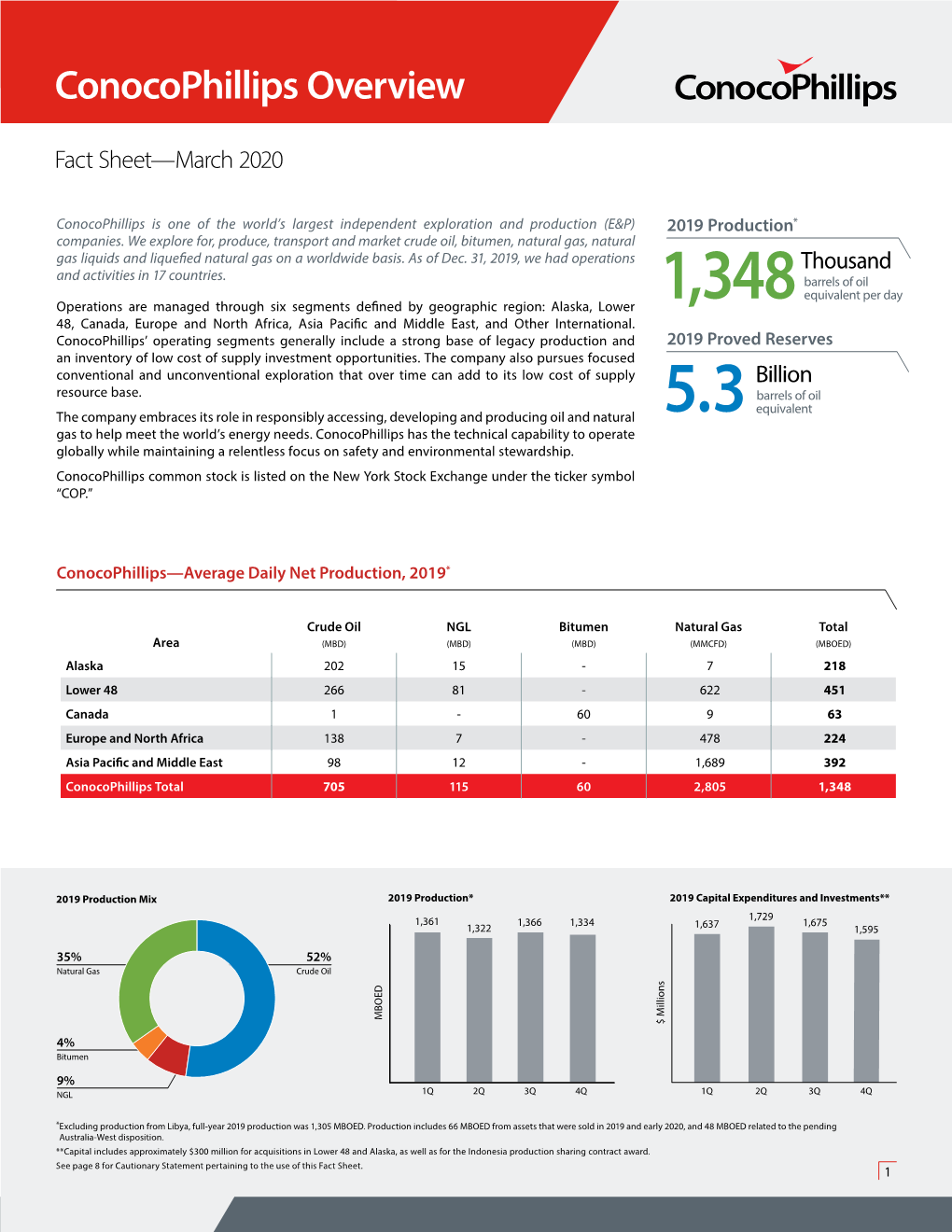 Conocophillips Overview