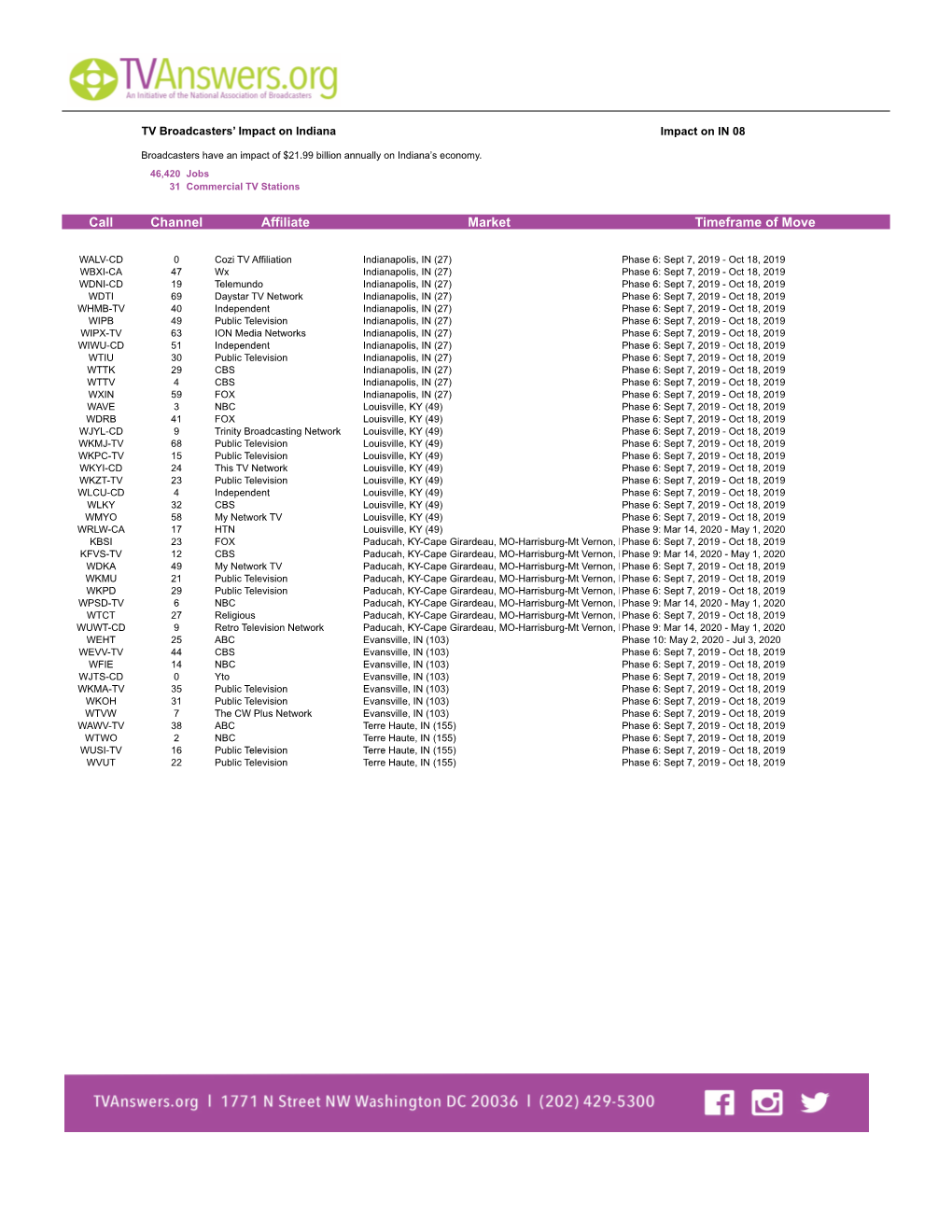 Channel Affiliate Market Timeframe of Move Call