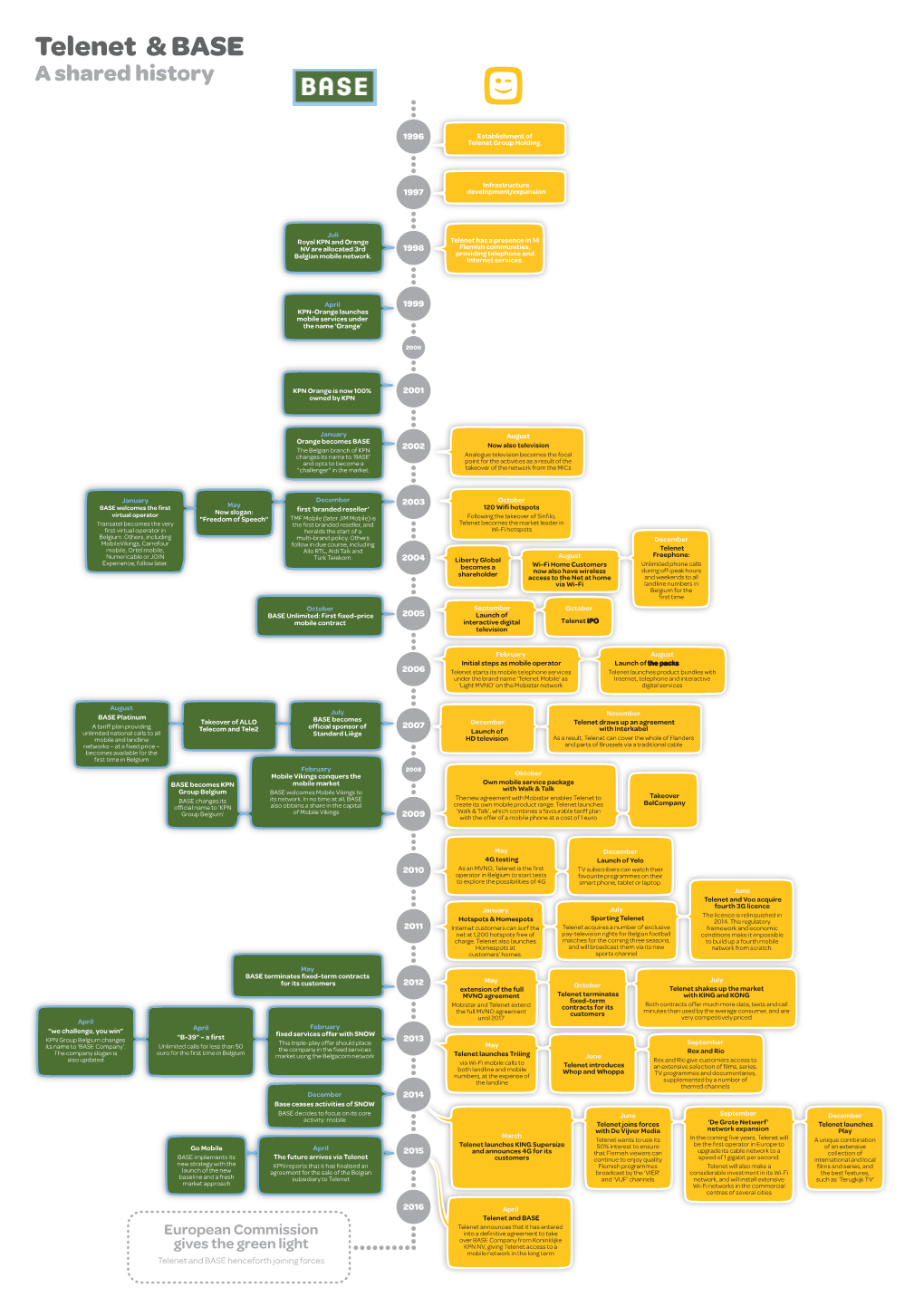 Base Telenet 10 Jaar Timeline-V12 FR