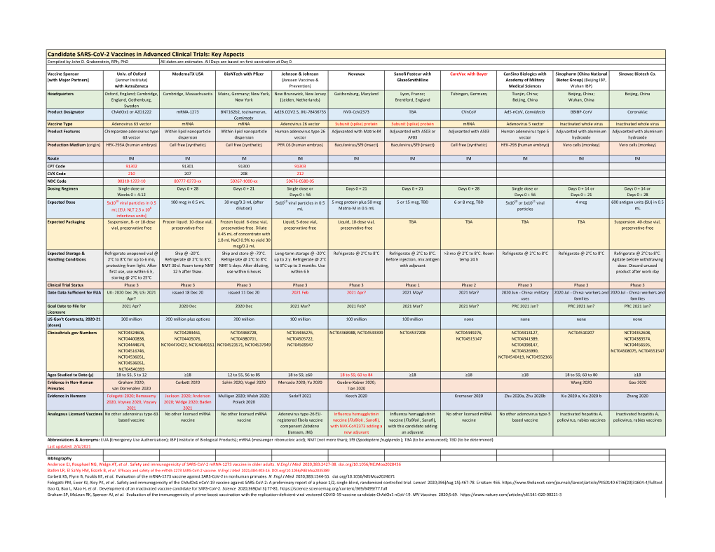 Candidate SARS-Cov-2 Vaccines in Advanced Clinical Trials: Key Aspects Compiled by John D