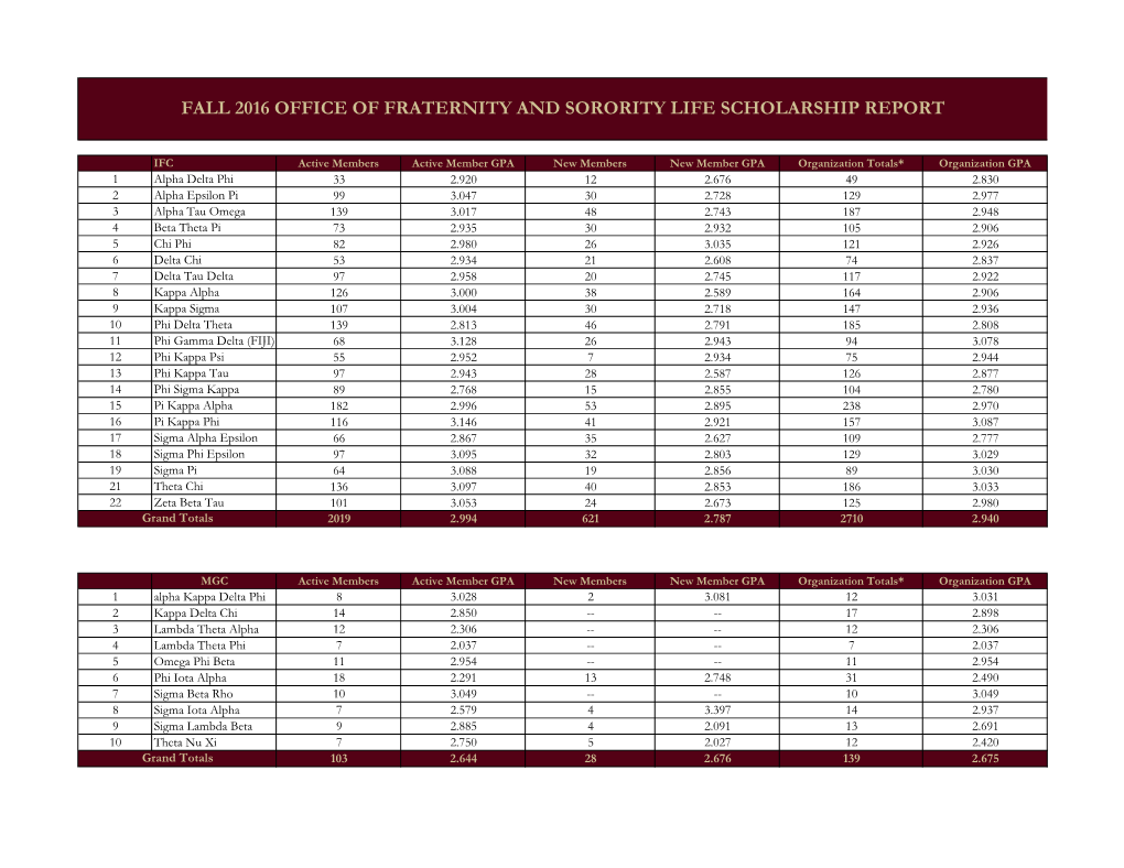 Fall 2016 Office of Fraternity and Sorority Life Scholarship Report