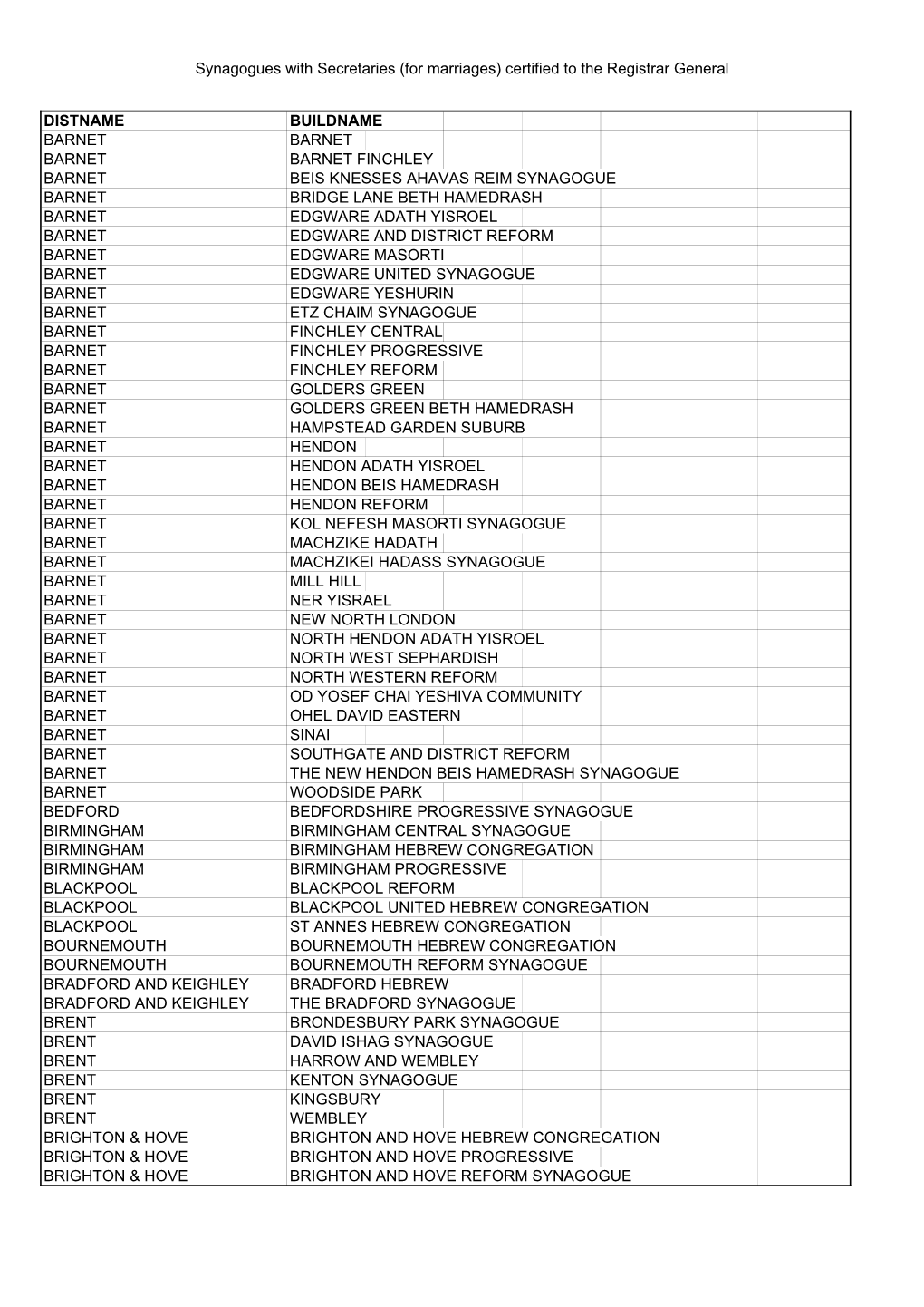 Synagogues with Secretaries (For Marriages) Certified to the Registrar General