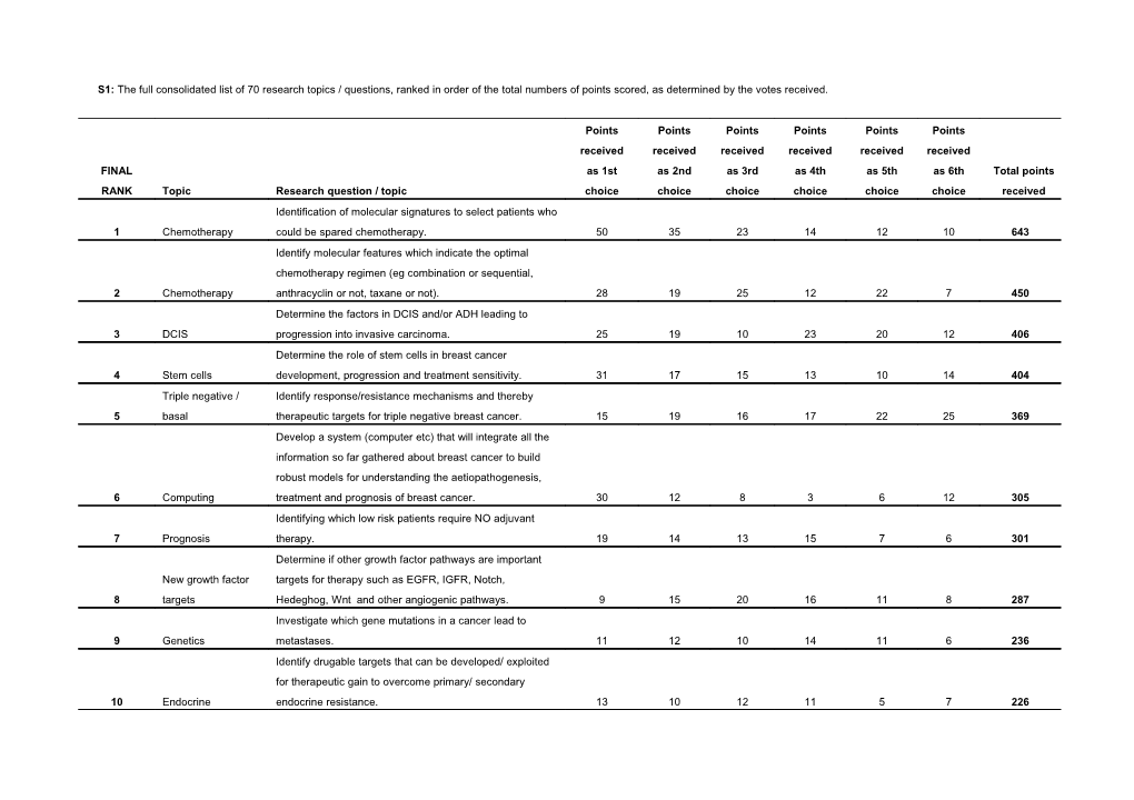 S1: the Full Consolidated List of 70 Research Topics / Questions, Ranked in Order of The