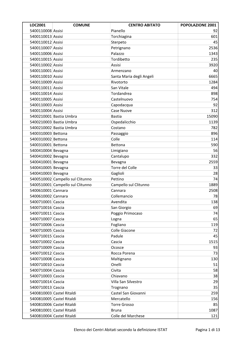 Loc2001 Comune Centro Abitato Popolazione 2001