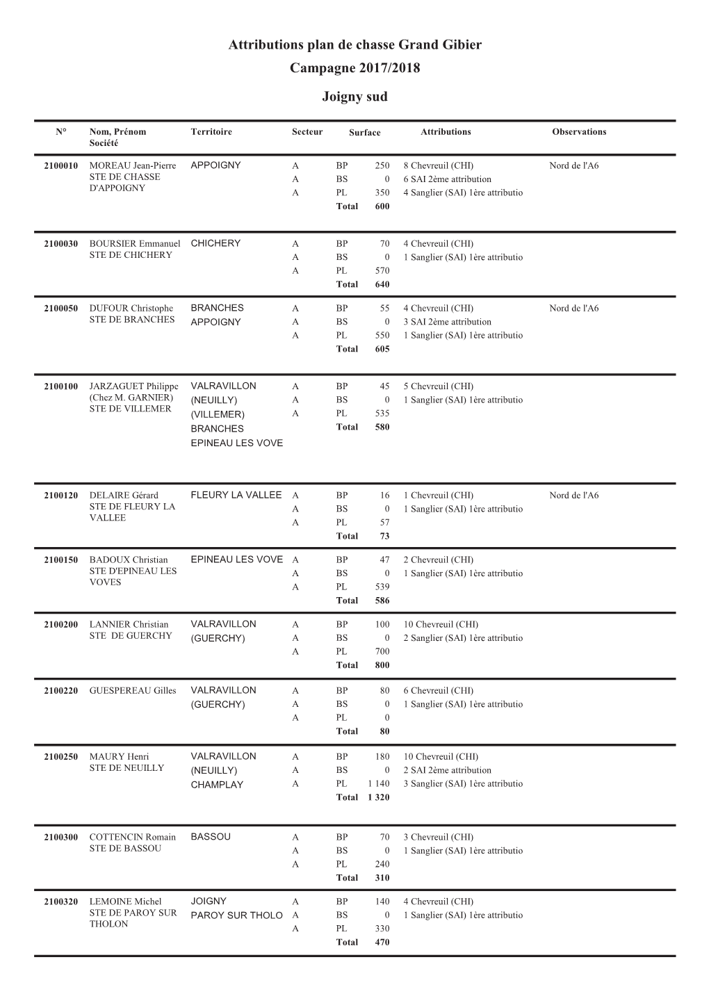 Attributions Plan De Chasse Grand Gibier Campagne 2017/2018