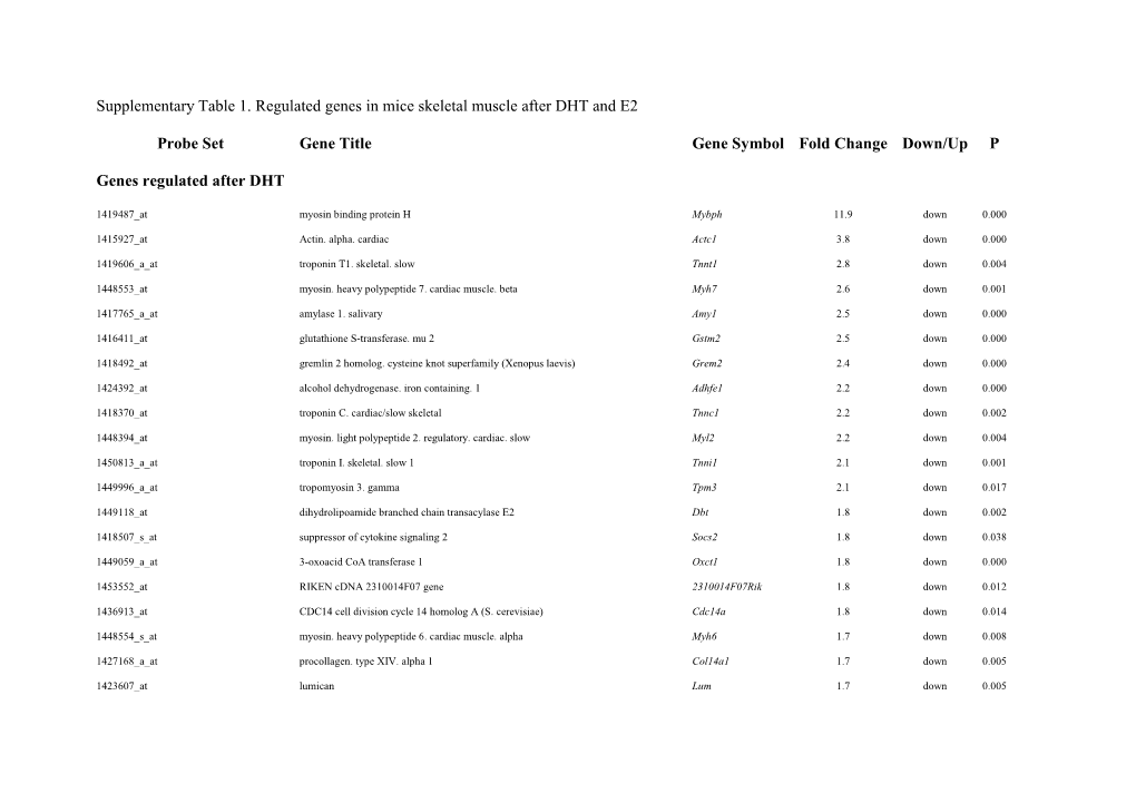 Probe Set Gene Title Gene Symbol Fold Change Down/Up P