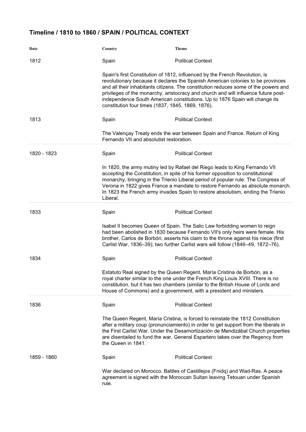 Timeline / 1810 to 1860 / SPAIN / POLITICAL CONTEXT