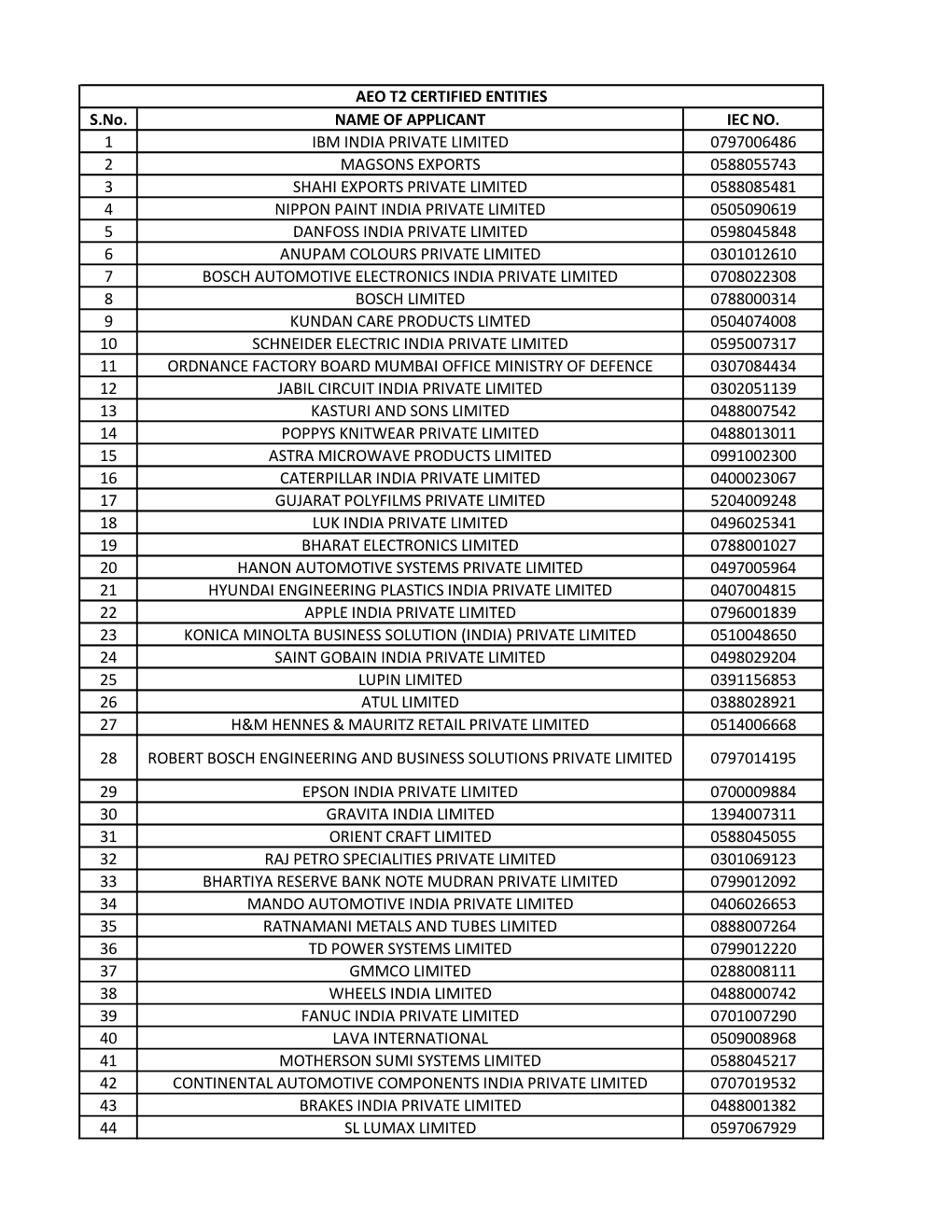 S.No. NAME of APPLICANT IEC NO. 1 IBM INDIA PRIVATE LIMITED