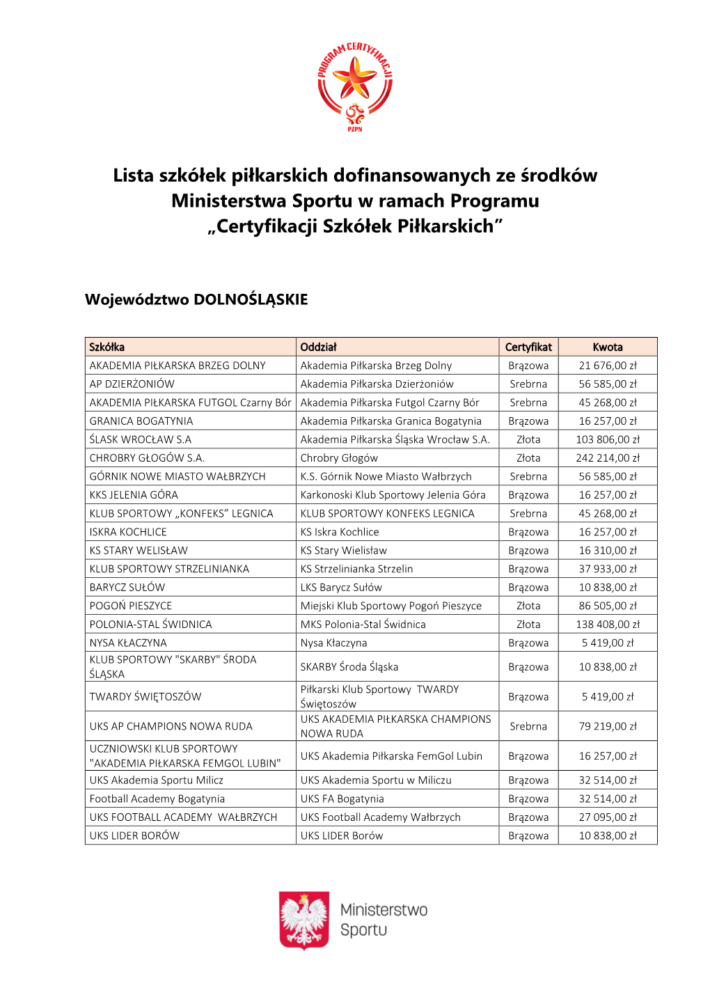 Lista Szkółek Piłkarskich Dofinansowanych Ze Środków Ministerstwa Sportu W Ramach Programu „Certyfikacji Szkółek Piłkarskich”