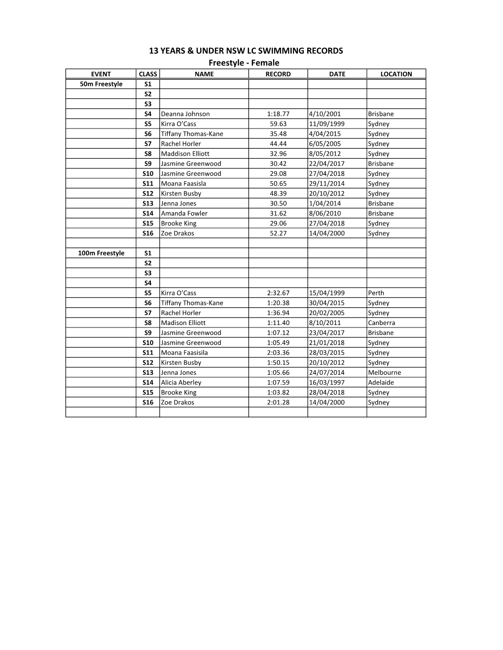 13 YEARS & UNDER NSW LC SWIMMING RECORDS Freestyle