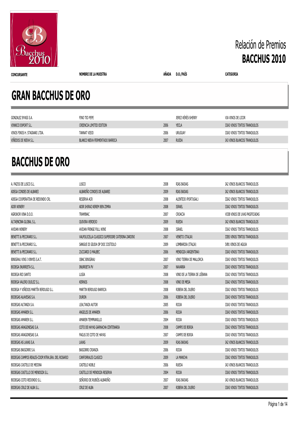 Listado De Premiados Bacchus 2010.Pdf