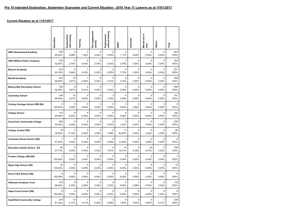 2016 Year 11 Leavers As at 11/01/2017