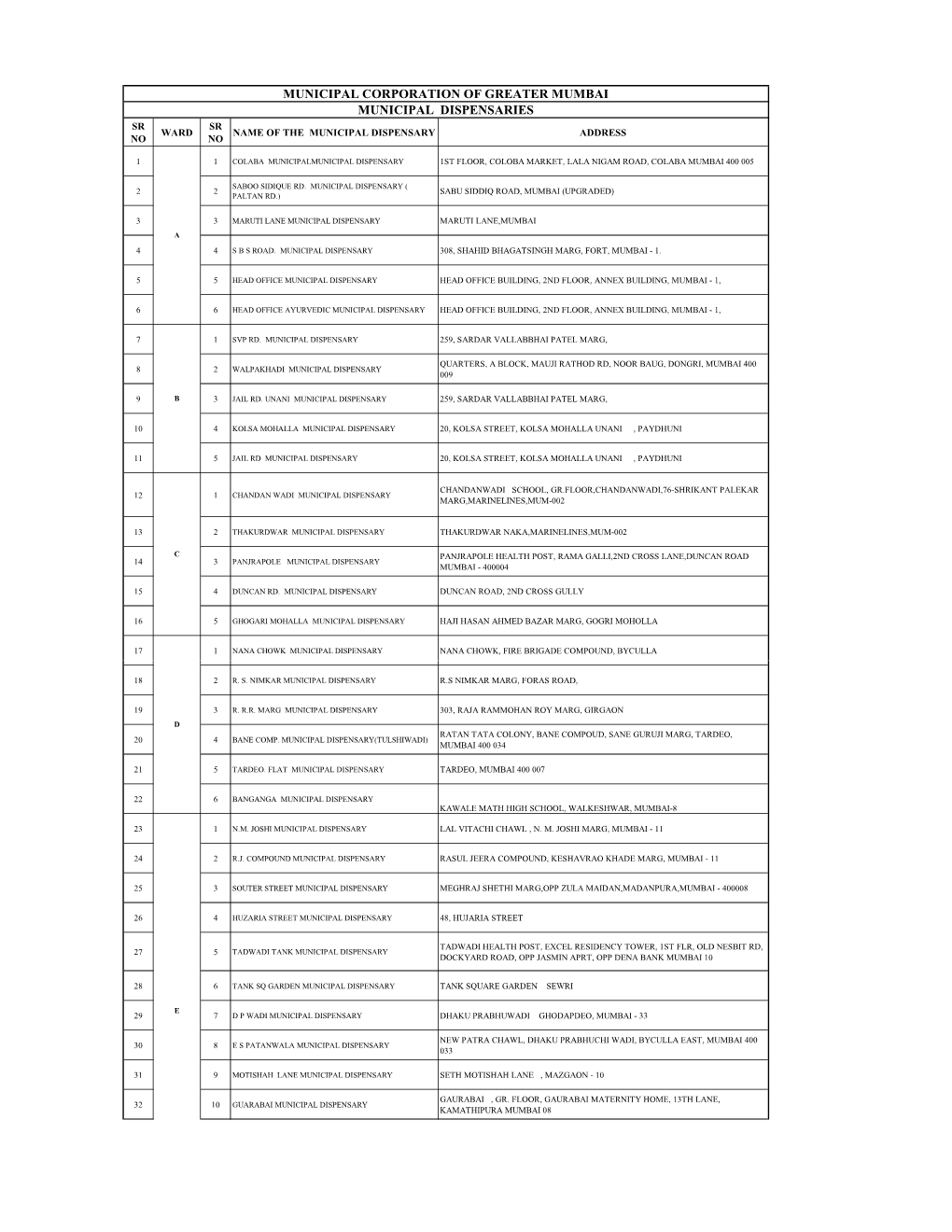 Total List of MCGM and Private Facilities.Xlsx