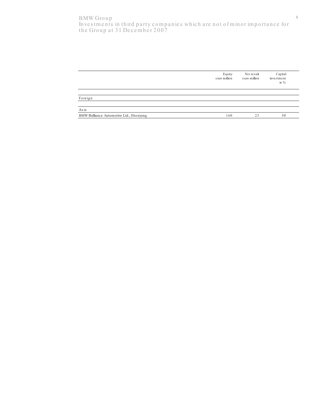 BMW Group's Equity Holdings Overview As of 31. December 2007