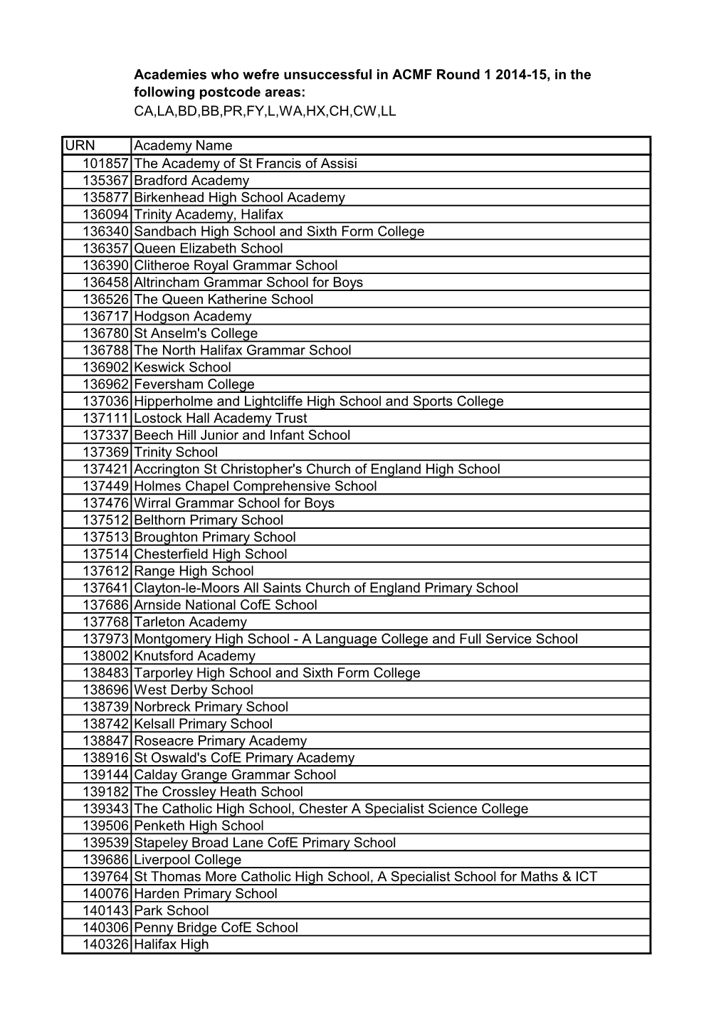 Academies Who Wefre Unsuccessful in ACMF Round 1 2014-15, in the Following Postcode Areas: CA,LA,BD,BB,PR,FY,L,WA,HX,CH,CW,LL