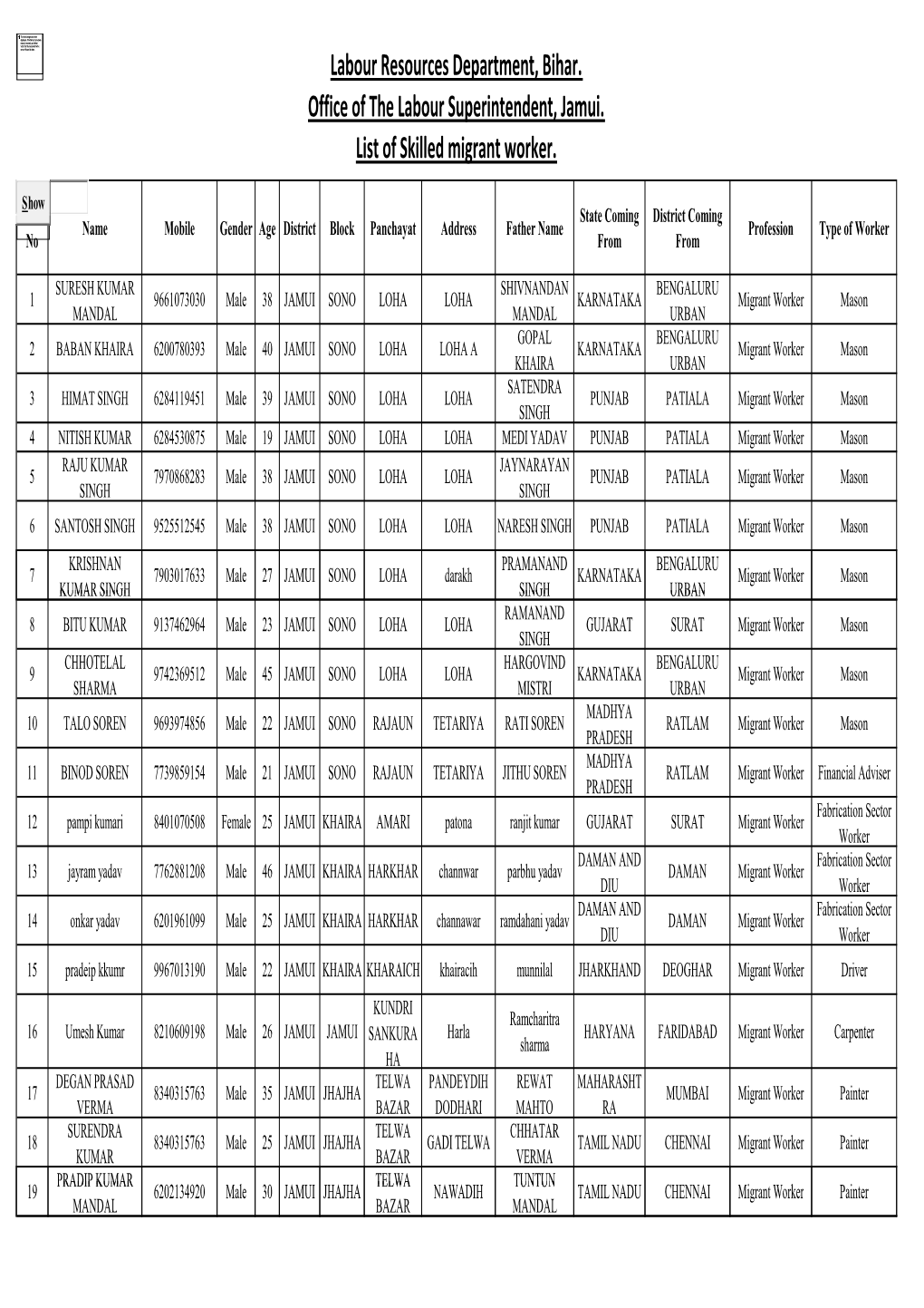 Migreants List Skilled Unskilled