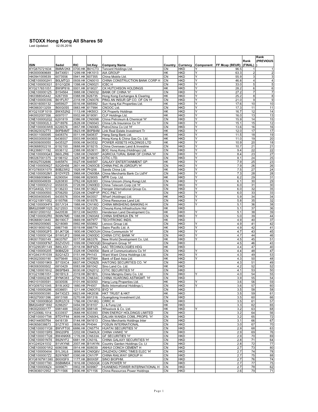 STOXX Hong Kong All Shares 50 Last Updated: 02.05.2016