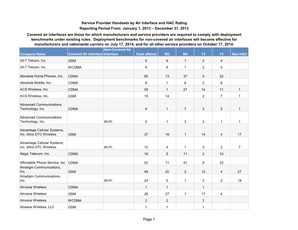 Service Provider Handsets by Air Interface and HAC Rating