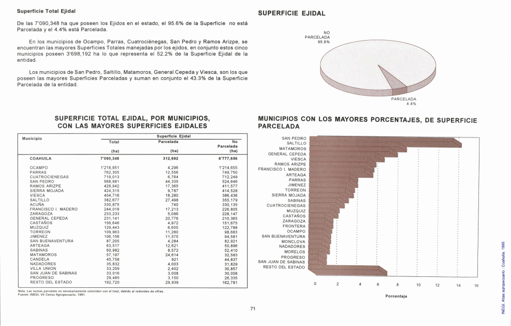 Atlas Agropecuario : Coahuila