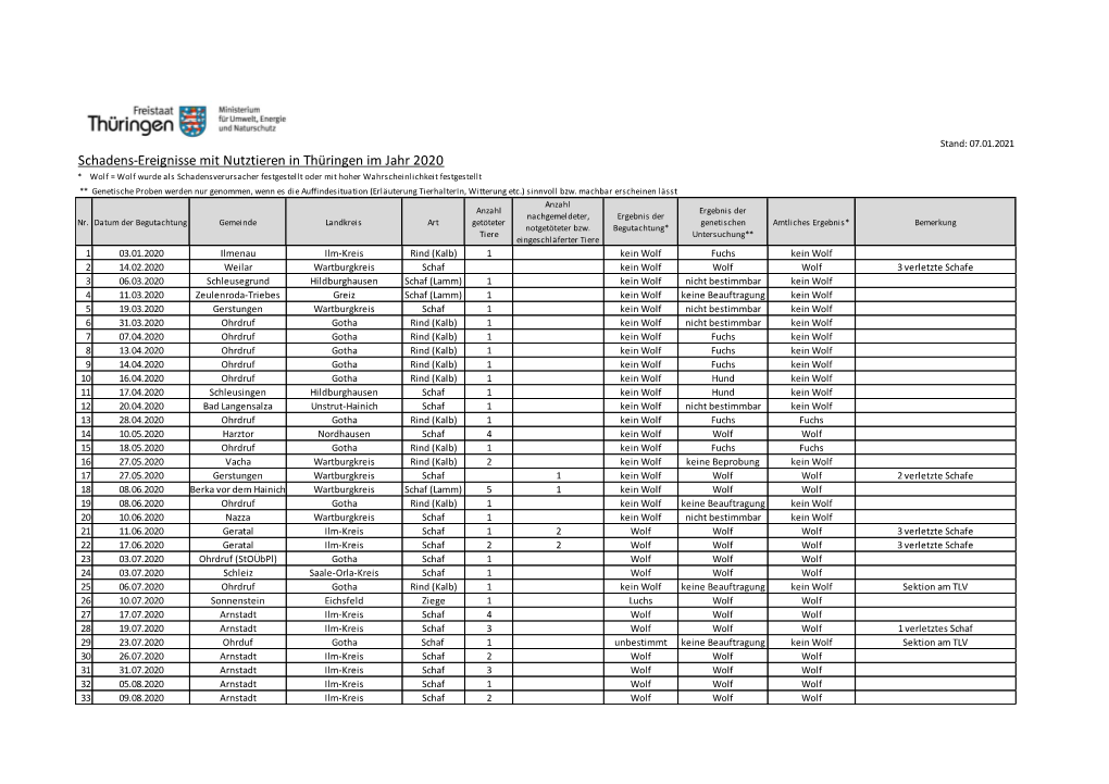Schadens-Ereignisse Mit Nutztieren in Thüringen Im Jahr 2020