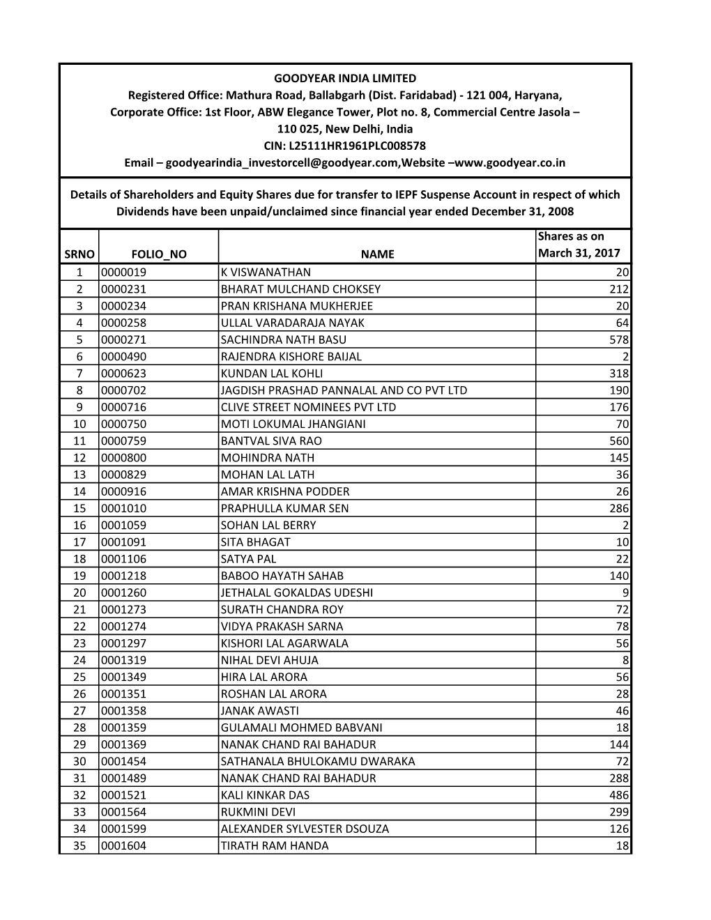 SRNO FOLIO NO NAME Shares As on March 31, 2017 1 0000019 K VISWANATHAN 20 2 0000231 BHARAT MULCHAND CHOKSEY 212 3 0000234 PRAN K