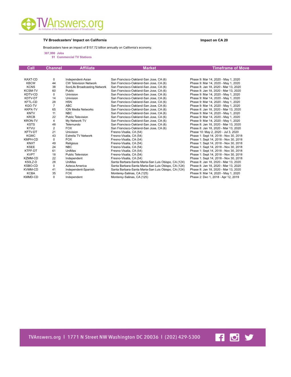 Channel Affiliate Market Timeframe of Move Call