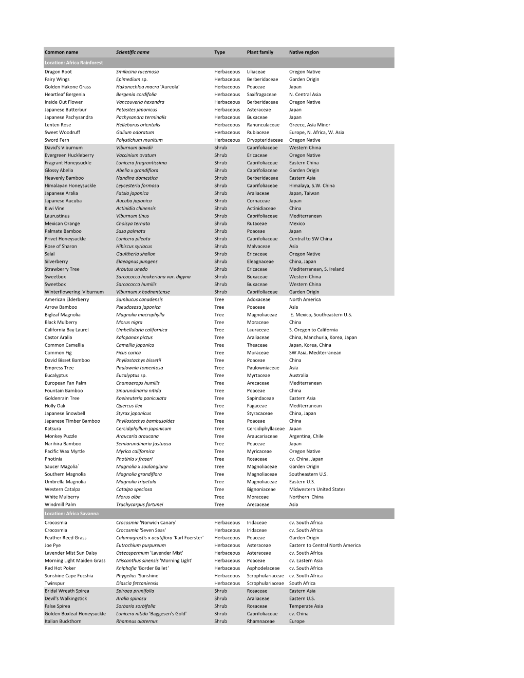 Common Name Scientific Name Type Plant Family Native