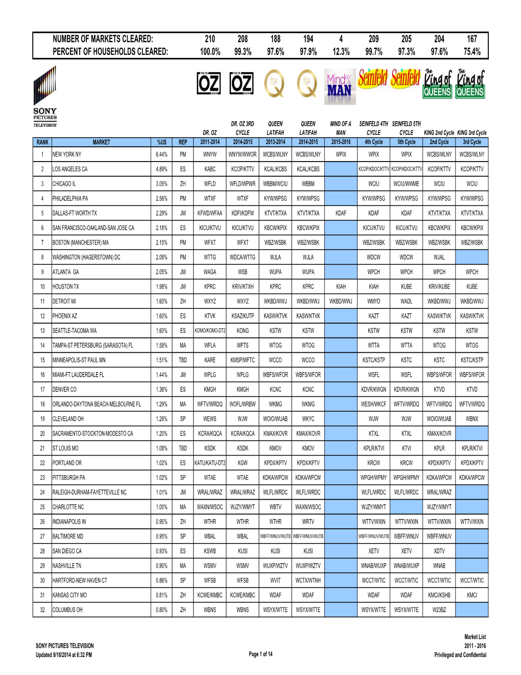 Number of Markets Cleared: 210 208 188 194 4 209 205 204 167 Percent of Households Cleared: 100.0% 99.3% 97.6% 97.9% 12.3% 99.7% 97.3% 97.6% 75.4%