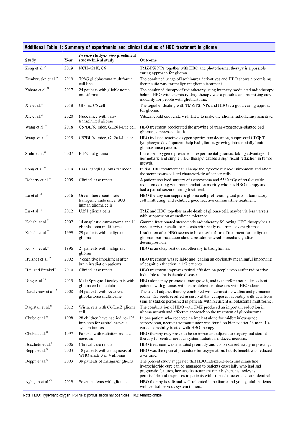 Summary of Experiments and Clinical Studies of HBO Treatment in Glioma