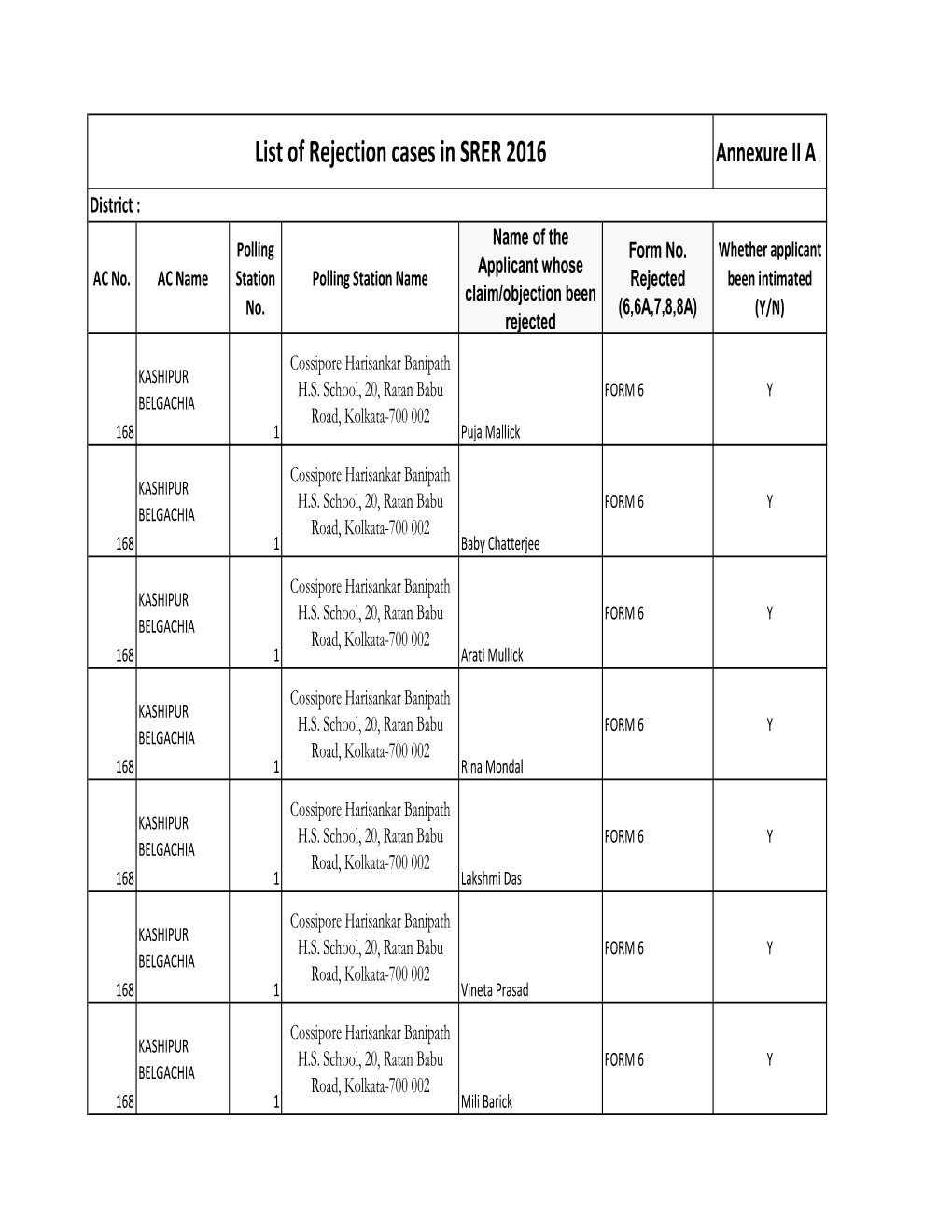 List of Rejection Cases in SRER 2016 Annexure II A