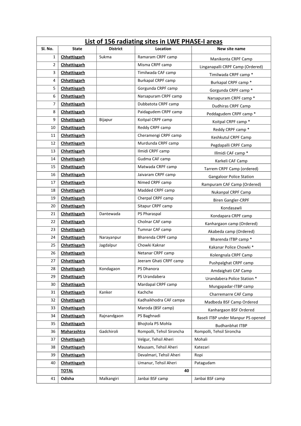 List of 156 Radiating Sites in LWE PHASE-I Areas Sl